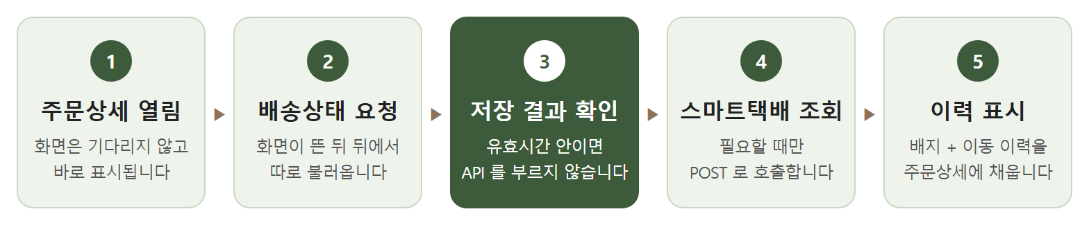 주문상세 열림, 배송상태 요청, 저장 결과 확인, 스마트택배 조회, 이력 표시 순서의 동작 흐름